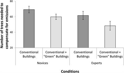 When A+B < A: Cognitive Bias in Experts’ Judgment of Environmental Impact